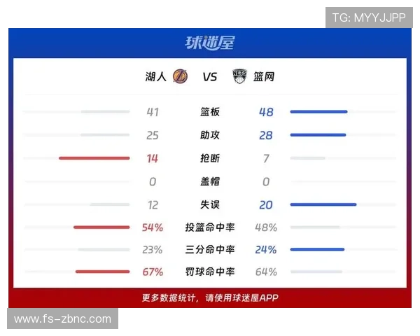 湖人击败篮网 2人表现突出 4人及格 4人低迷